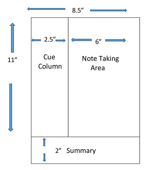 Letter sized paper divided to a 2.5" cue column on left, 6" note taking area on right, and the bottom two inches of the paper marked for summary.